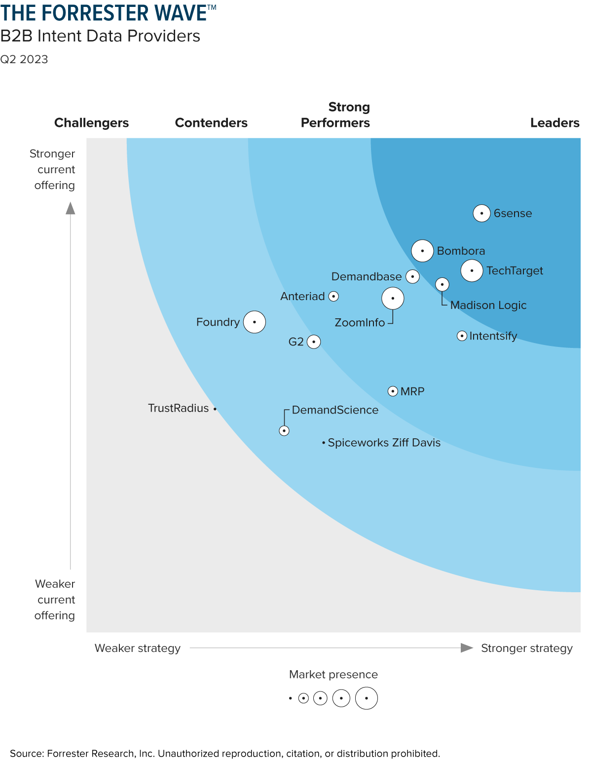 6sense Named a Leader in The Forrester Wave™: B2B Intent Data Providers, Q2 2023
